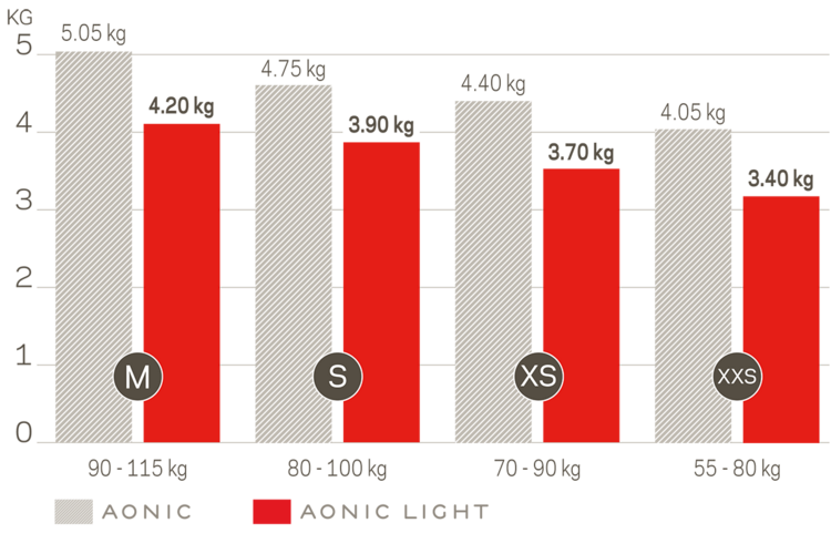 csm_AONIC-Light-Gewichtsgrafik_2_709f671ddc.png