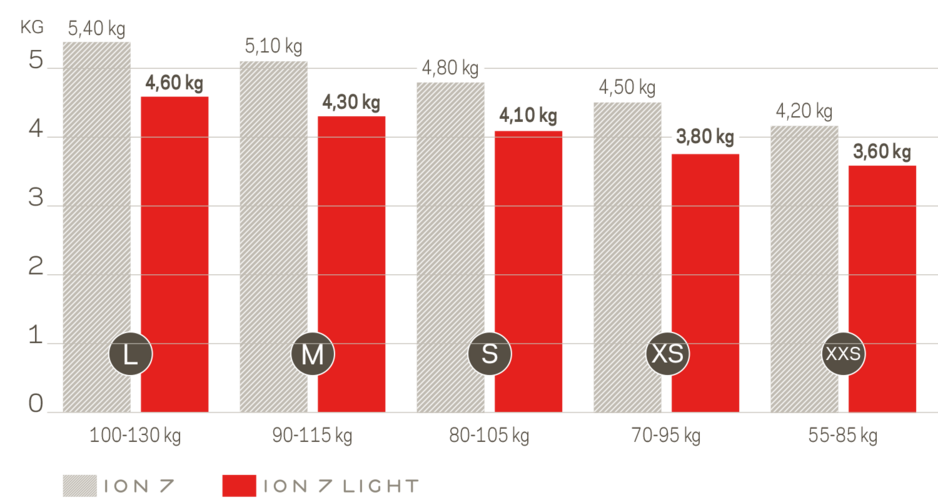 csm_NOVA_ION-7-Light-Gewichtsgrafik_e433d37fa4.png