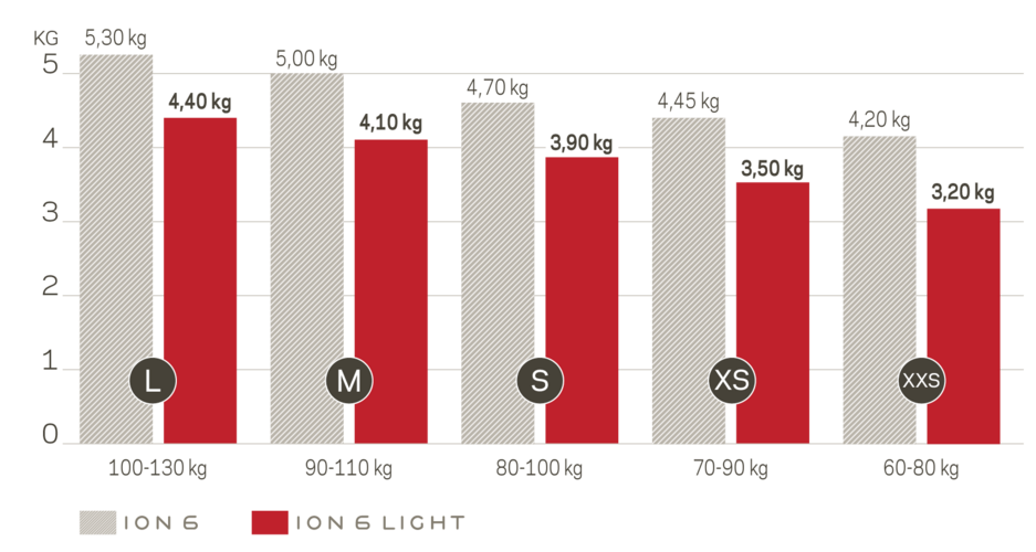 csm ION 6 Light Gewichtsgrafik 87b2976d4b